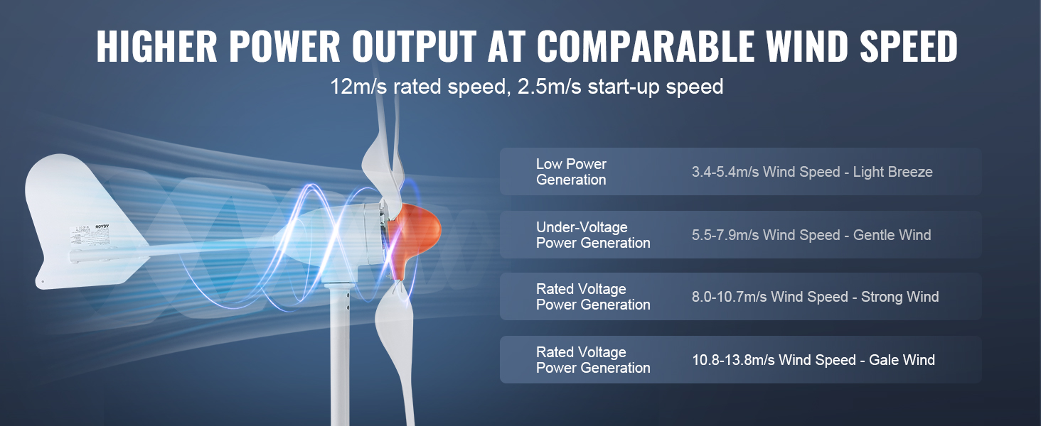 VEVOR wind turbine generator with 12m/s rated speed and 2.5m/s start-up speed, higher power output.