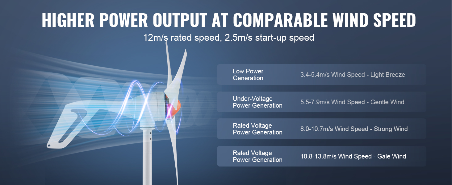 VEVOR wind turbine generator with higher power output at comparable wind speeds and 12m/s rated speed.