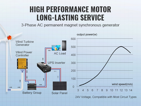 VEVOR 500W Wind Turbine Generator, 24V Wind Turbine Kit, 3-Blade Wind ...