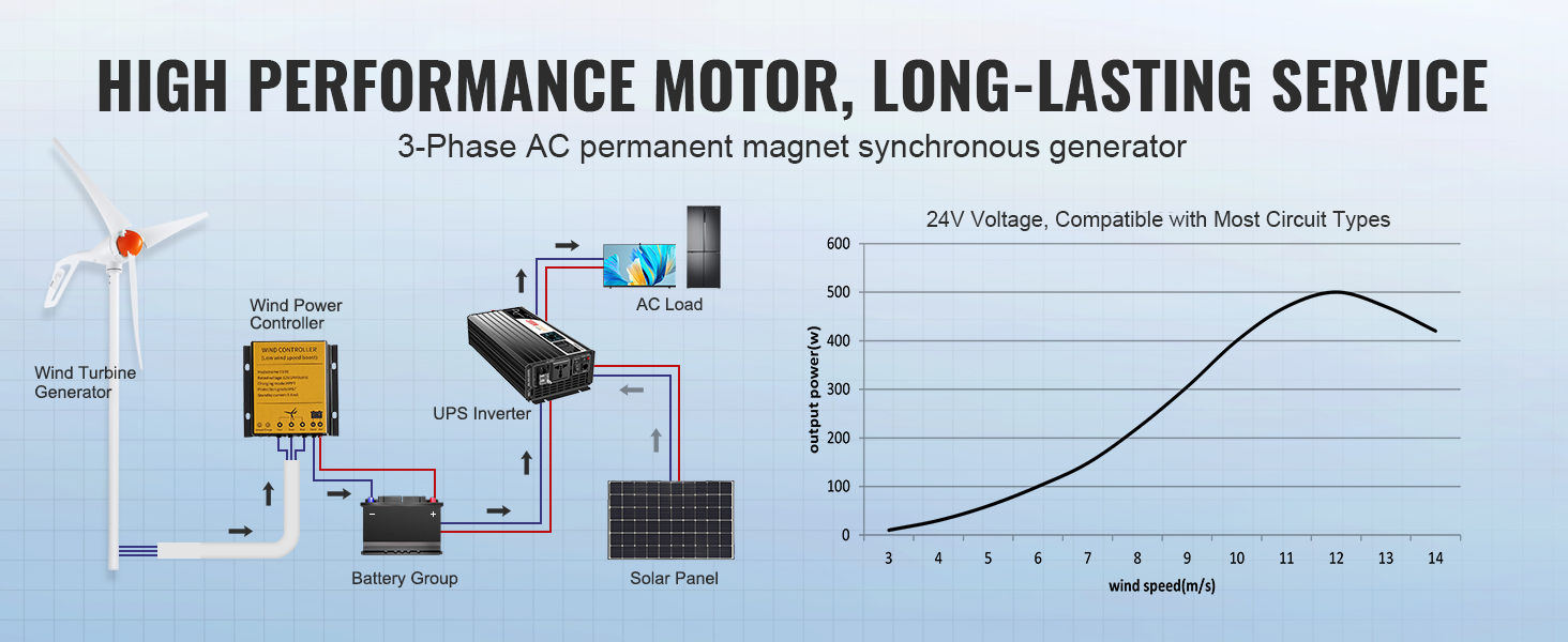 high-performance VEVOR wind turbine generator system diagram showcasing efficiency and output power graph.