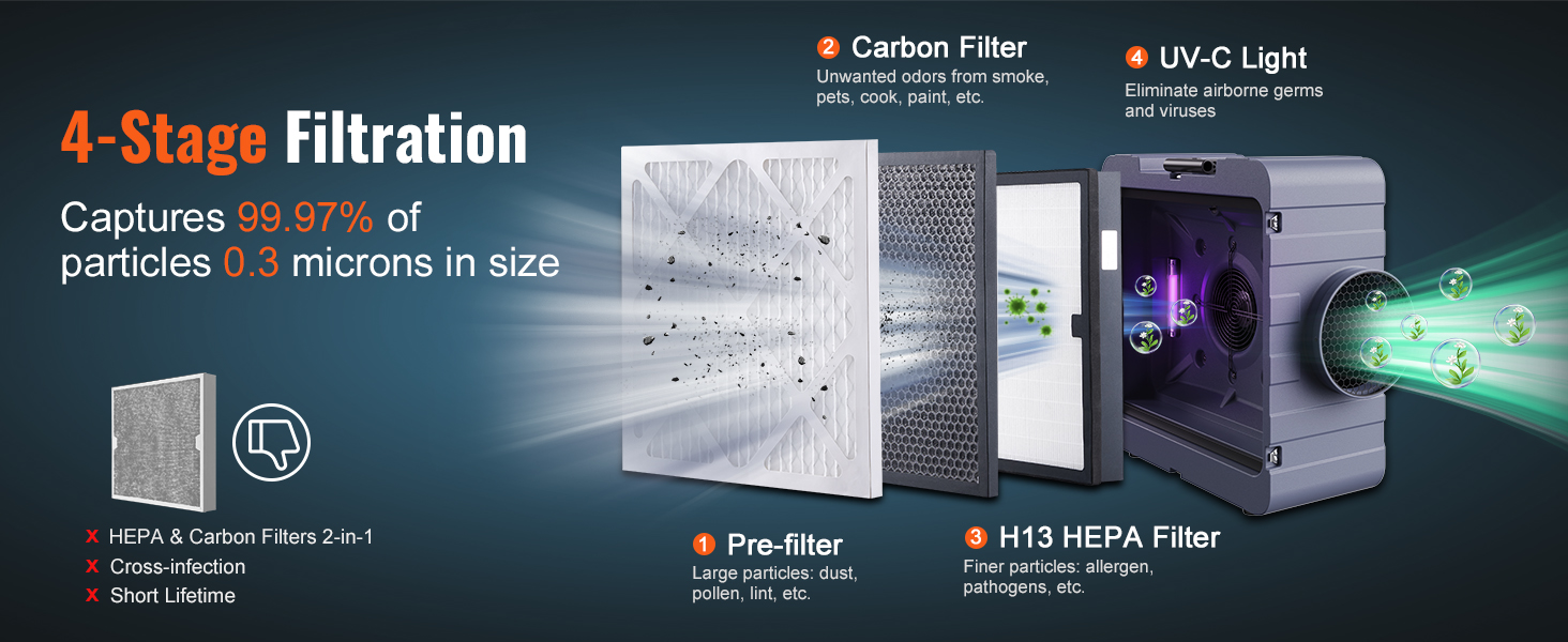 VEVOR Air Scrubber with 3-Stage Filtration, Stackable Negative Air Machine 800 CFM, Air Cleaner with MERV10, Carbon, H13 HEPA, for Home, Industrial and Commercial Use